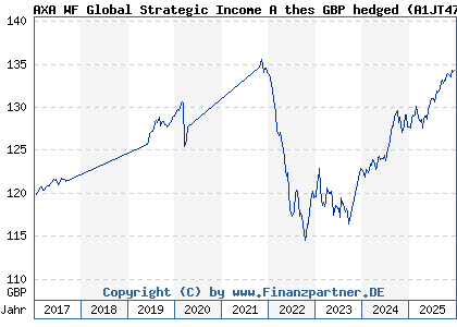 Chart: AXA WF Global Strategic Income A thes GBP hedged (A1JT47 LU0746604957)
