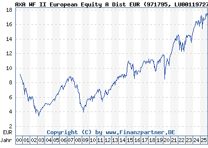 Chart: AXA WF II European Equity A Dist EUR (971795 LU0011972741)