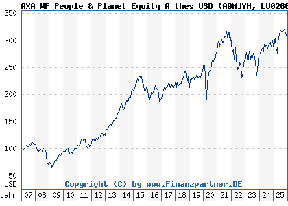 Chart: AXA WF People & Planet Equity A thes USD (A0MJYM LU0266013472)