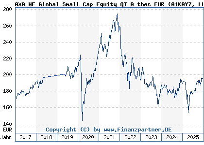 Chart: AXA WF Global Small Cap Equity QI A thes EUR (A1KAY7 LU0868490383)