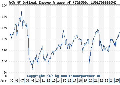 Chart: AXA WF Optimal Income A auss pf (728500 LU0179866354)