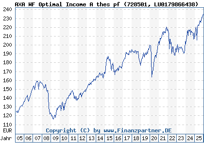 Chart: AXA WF Optimal Income A thes pf (728501 LU0179866438)
