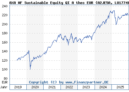 Chart: AXA WF Sustainable Equity QI A thes EUR (A2JE5A LU1774149998)