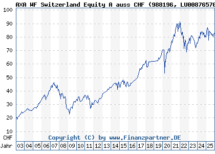 Chart: AXA WF Switzerland Equity A auss CHF (988196 LU0087657077)