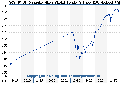 Chart: AXA WF US Dynamic High Yield Bonds A thes EUR Hedged (A12AVQ LU1105450024)