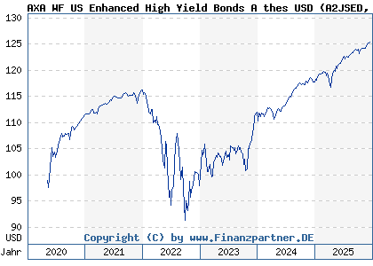 Chart: AXA WF US Enhanced High Yield Bonds A thes USD (A2JSED LU1881734203)