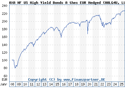 Chart: AXA WF US High Yield Bonds A thes EUR Hedged (A0LG4U LU0276013082)
