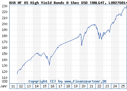 Chart: AXA WF US High Yield Bonds A thes USD (A0LG4T LU0276014999)