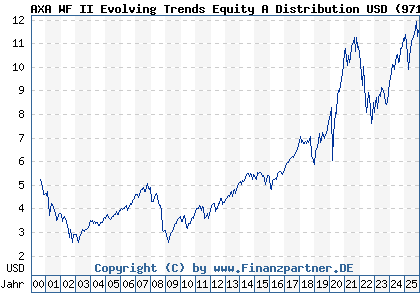Chart: AXA WF II Evolving Trends Equity A Distribution USD (971791 LU0011972584)