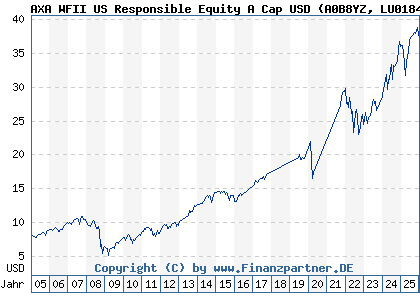 Chart: AXA WFII US Responsible Equity A Cap USD (A0B8YZ LU0184062098)