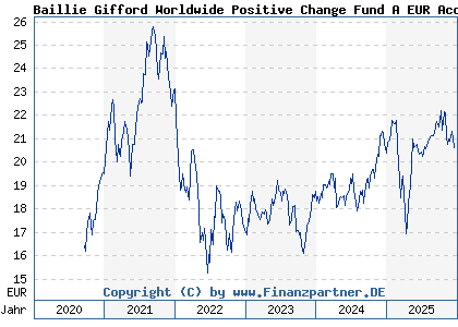 Chart: Baillie Gifford Worldwide Positive Change Fund A EUR Acc (A2PR3D IE00BK5TW941)