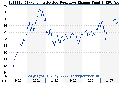 Chart: Baillie Gifford Worldwide Positive Change Fund B EUR Acc (A2JRM4 IE00BDCY2C68)