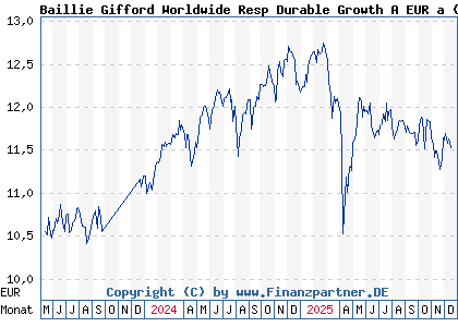 Chart: Baillie Gifford Worldwide Resp Durable Growth A EUR a (A3CNL9 IE00BNTJ9H86)
