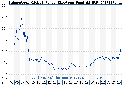 Chart: Bakersteel Global Funds Electrum Fund A2 EUR (A0F6BP LU0229009351)
