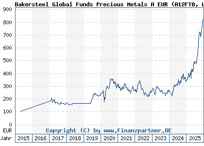 Chart: Bakersteel Global Funds Precious Metals A EUR (A12FT0 LU1128909394)