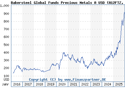 Chart: Bakersteel Global Funds Precious Metals A USD (A12FTZ LU1128909121)