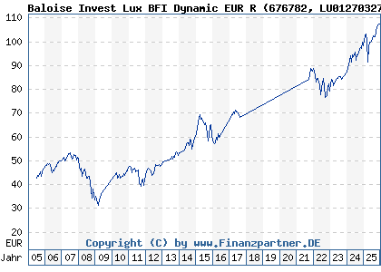 Chart: Baloise Invest Lux BFI Dynamic EUR R (676782 LU0127032794)