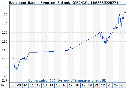 Chart: Bankhaus Bauer Premium Select (A0Q4CY LU0368522677)