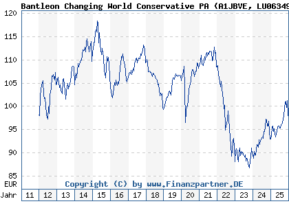 Chart: Bantleon Changing World Conservative PA (A1JBVE LU0634998545)