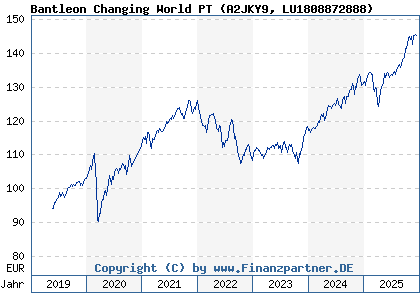 Chart: Bantleon Changing World PT (A2JKY9 LU1808872888)