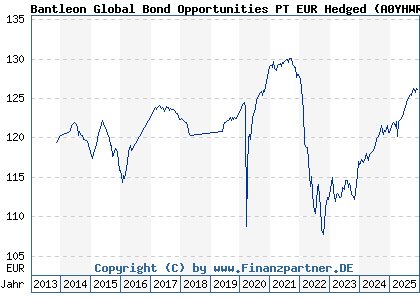 Chart: Bantleon Global Bond Opportunities PT EUR Hedged (A0YHWR LU0458988812)