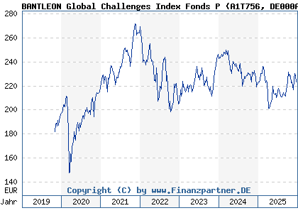 Chart: BANTLEON Global Challenges Index Fonds P (A1T756 DE000A1T7561)