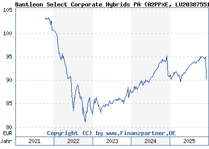 Chart: Bantleon Select Corporate Hybrids PA (A2PPXE LU2038755174)