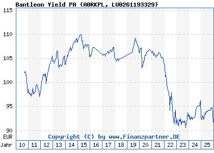Chart: Bantleon Yield PA (A0RKPL LU0261193329)