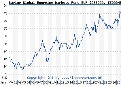 Chart: Baring Global Emerging Markets Fund EUR (933592 IE0004850503)