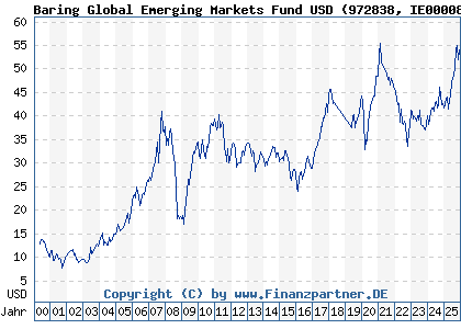 Chart: Baring Global Emerging Markets Fund USD (972838 IE0000838304)