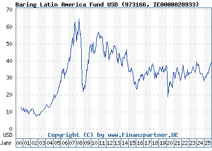 Chart: Baring Latin America Fund USD (973166 IE0000828933)