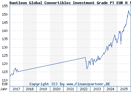 Chart: Bantleon Global Convertibles Investment Grade PT EUR H (A1W6LR LU0458986105)