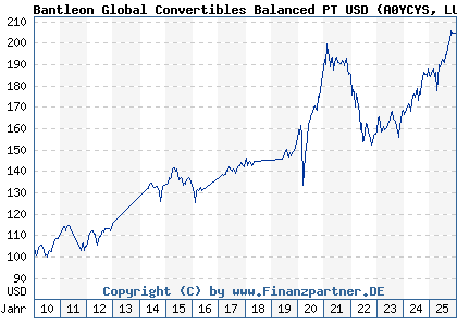 Chart: Bantleon Global Convertibles Balanced PT USD (A0YCYS LU0426279682)