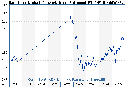 Chart: Bantleon Global Convertibles Balanced PT CHF H (A0YAH8 LU0457025020)