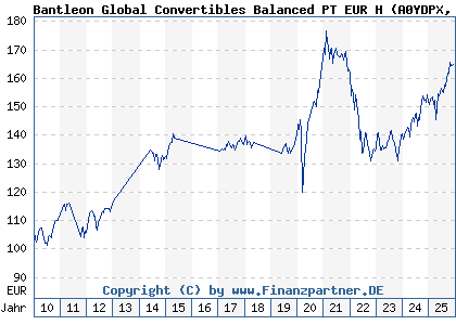 Chart: Bantleon Global Convertibles Balanced PT EUR H (A0YDPX LU0457025293)