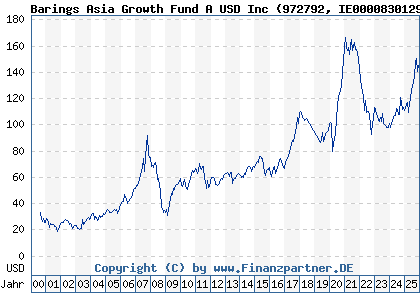 Chart: Barings Asia Growth Fund A USD Inc (972792 IE0000830129)