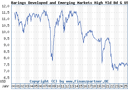 Chart: Barings Developed and Emerging Markets High Yld Bd G USD Inc (972841 IE0000835953)