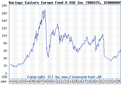 Chart: Barings Eastern Europe Fund A USD Inc (986575 IE0000805634)