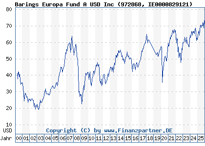 Chart: Barings Europa Fund A USD Inc (972868 IE0000829121)