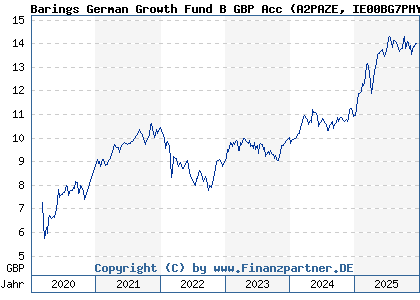 Chart: Barings German Growth Fund B GBP Acc (A2PAZE IE00BG7PHY27)