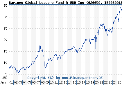 Chart: Barings Global Leaders Fund A USD Inc (626659 IE0030016244)
