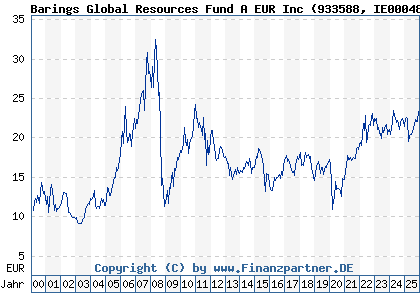 Chart: Barings Global Resources Fund A EUR Inc (933588 IE0004851352)