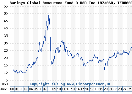 Chart: Barings Global Resources Fund A USD Inc (974060 IE0000931182)