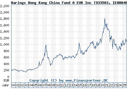 Chart: Barings Hong Kong China Fund A EUR Inc (933583 IE0004866889)