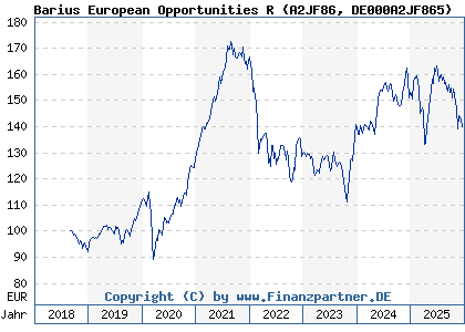 Chart: Barius European Opportunities R (A2JF86 DE000A2JF865)