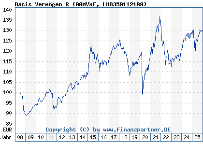 Chart: Basis Verm&ouml;gen R (A0MVXE LU0359112199)
