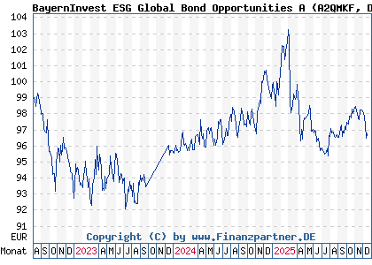 Chart: BayernInvest ESG Global Bond Opportunities A (A2QMKF DE000A2QMKF3)