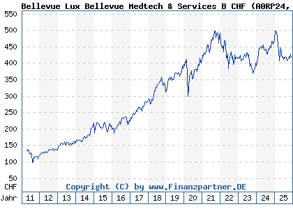 Chart: Bellevue Lux Bellevue Medtech & Services B CHF (A0RP24 LU0415391605)