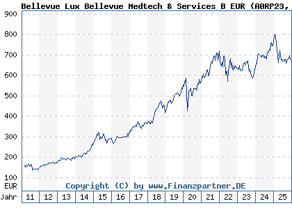 Chart: Bellevue Lux Bellevue Medtech & Services B EUR (A0RP23 LU0415391431)