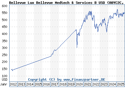 Chart: Bellevue Lux Bellevue Medtech & Services B USD (A0YC2C LU0453818899)